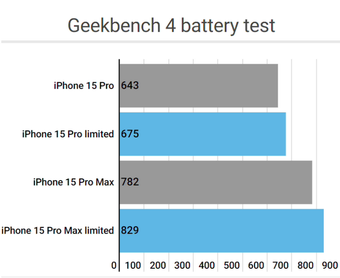 渔薪镇apple维修站iPhone15Pro的ProMotion高刷功能耗电吗