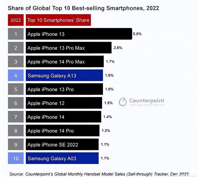 渔薪镇苹果维修分享:为什么iPhone14的销量不如iPhone13? 