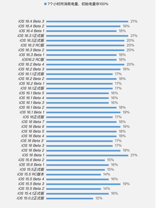 渔薪镇苹果手机维修分享iOS 16.4 Beta 3续航跑分等测试结果汇总 