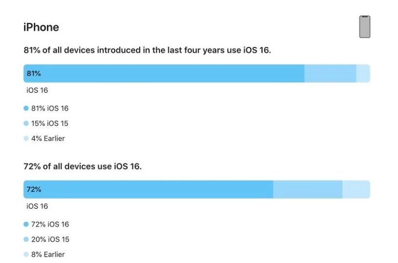 渔薪镇苹果手机维修分享iOS 16 / iPadOS 16 安装率 