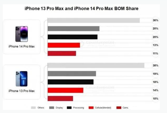 渔薪镇苹果手机维修分享iPhone 14 Pro的成本和利润 