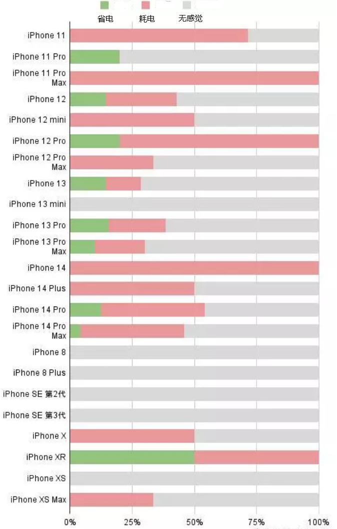 渔薪镇苹果手机维修分享iOS16.2太耗电怎么办？iOS16.2续航不好可以降级吗？ 