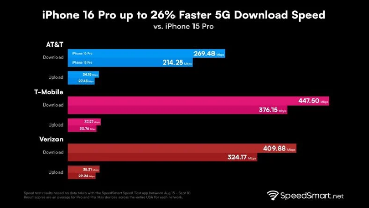 渔薪镇苹果手机维修分享iPhone 16 Pro 系列的 5G 速度 