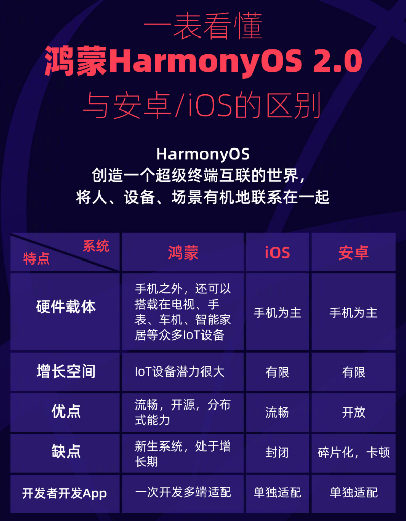 渔薪镇苹果手机维修分享华为鸿蒙 OS 与安卓以及 iOS 都有什么区别 
